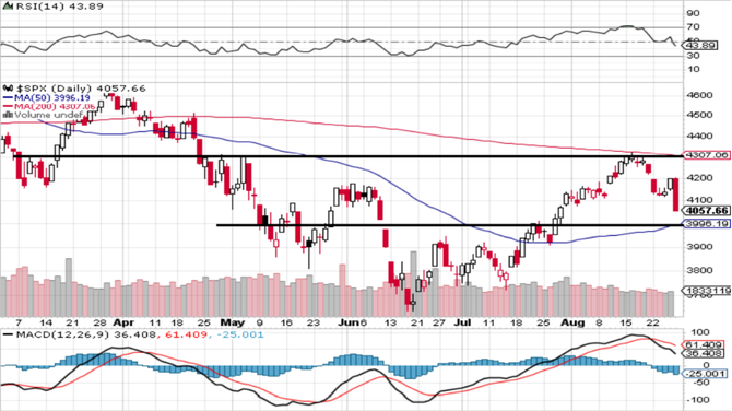 S&P 500 - technick analza (26. 8. 2022)